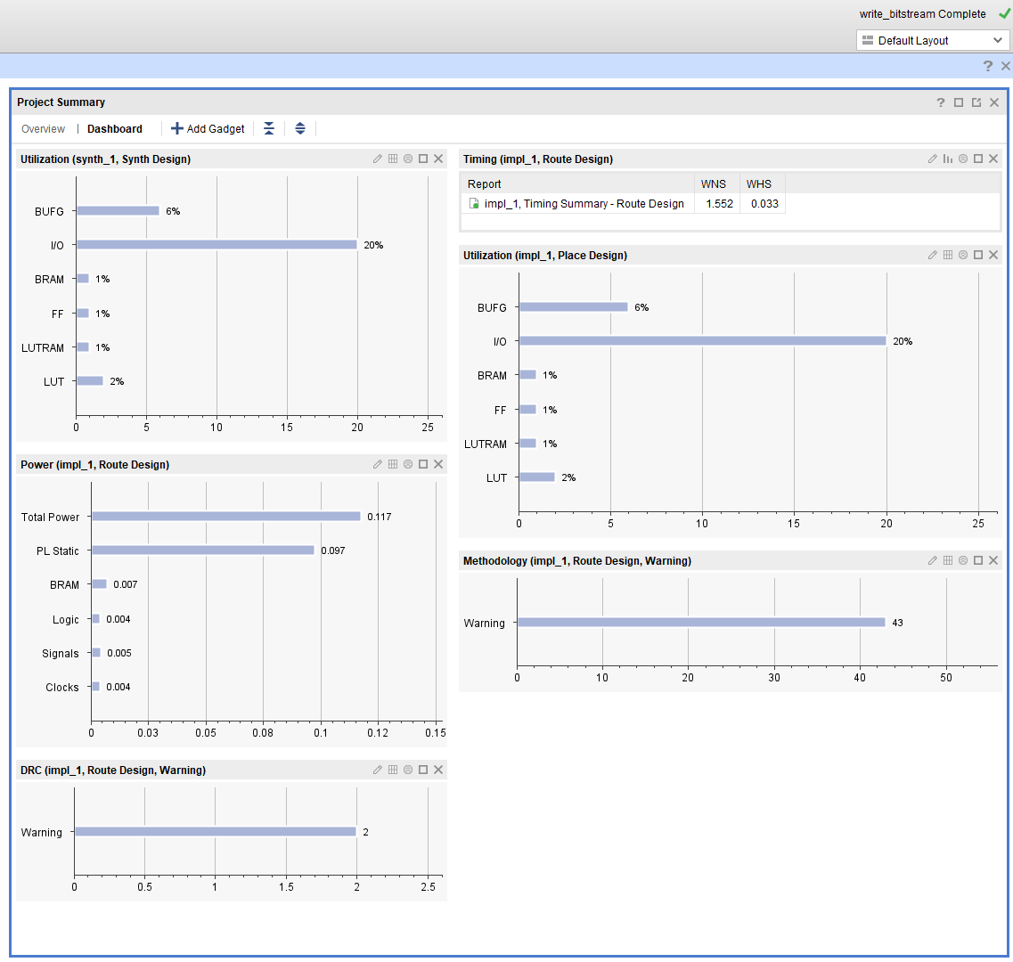 Project summary timing and utilization