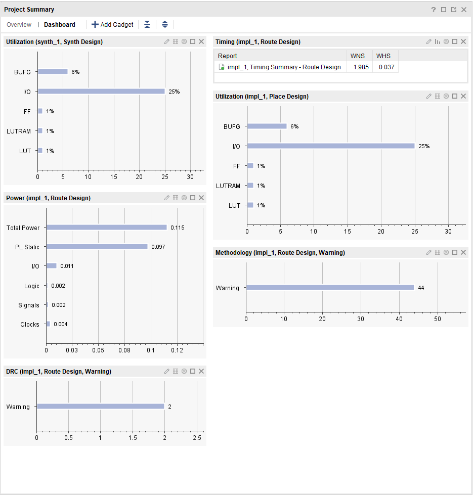 Vivado dashboard with utilization timing and power